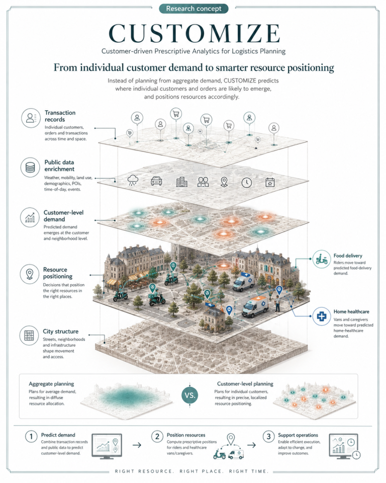 Customer-driven Prescriptive Analytics for Logistics Planning research concept image